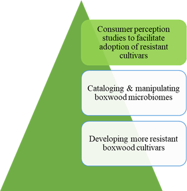Diagram for objective 3: building resilience into boxwood production